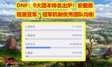 DNF团本大对决：巴卡尔荣登榜首，安图恩屈居第二，玩家投票揭晓九大团本排名！"
‌