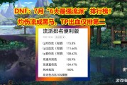 DNF全新融合石系统引发流派排名大洗牌：灼伤流异军突起，TP出血流屈居第二