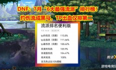 DNF全新融合石系统引发流派排名大洗牌：灼伤流异军突起，TP出血流屈居第二