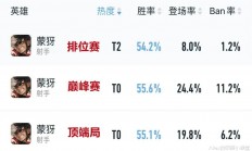 【王者荣耀】S36赛季新晋T0射手蒙犽崛起，55%胜率登顶发育路，逐日攻速流玩法全解析！"
‌